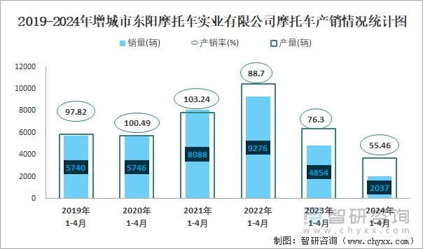 2019-2024年长增城市东阳摩托车实业有限公司摩托车产销情况统计图