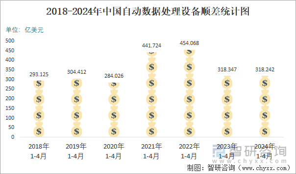 2018-2024年中国自动数据处理设备顺差统计图