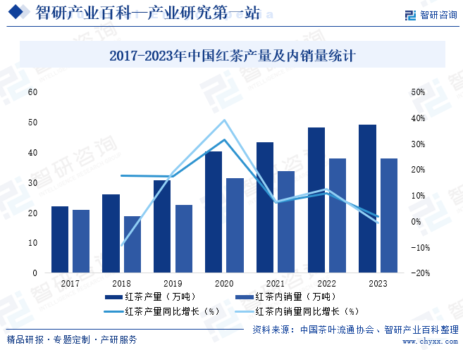 2017-2023年中国红茶产量及内销量统计