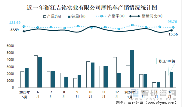 近一年浙江吉铭实业有限公司摩托车产销情况统计图