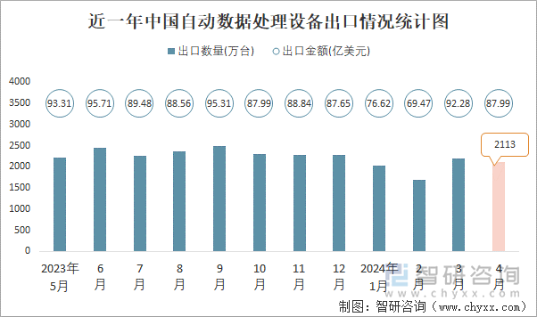 近一年中国自动数据处理设备出口情况统计图