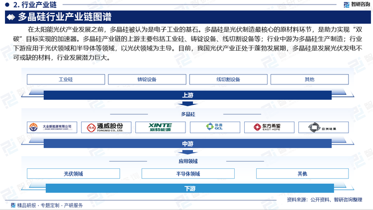 在太阳能光伏产业发展之前，多晶硅被认为是电子工业的基石。多晶硅是光伏制造最核心的原材料环节，是助力实现“双碳”目标实现的加速器。多晶硅产业链的上游主要包括工业硅、铸锭设备、线切割设备等；行业中游为多晶硅生产制造；行业下游应用于光伏领域和半导体等领域，以光伏领域为主导。目前，我国光伏产业正处于蓬勃发展期，多晶硅是发展光伏发电不可或缺的材料，行业发展潜力巨大。