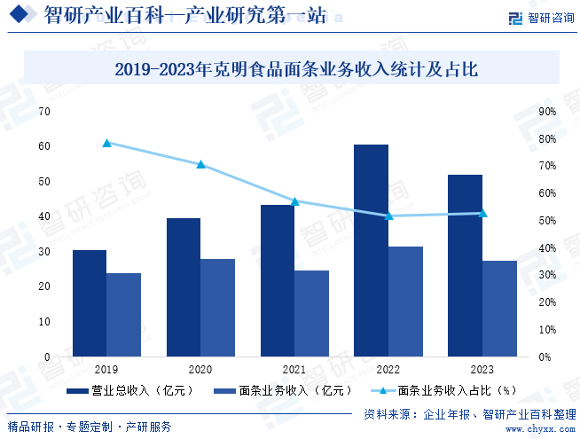 2019-2023年克明食品面条业务收入统计及占比