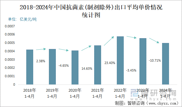 2018-2024年中国抗菌素(制剂除外)出口平均单价情况统计图