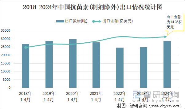 2018-2024年中国抗菌素(制剂除外)出口情况统计图