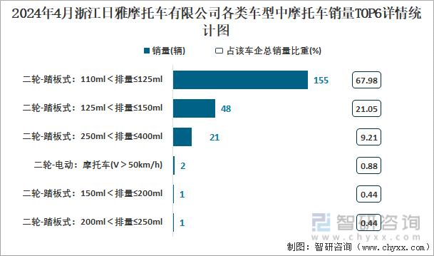2024年4月浙江日雅摩托车有限公司各类车型中摩托车销量TOP6详情统计图