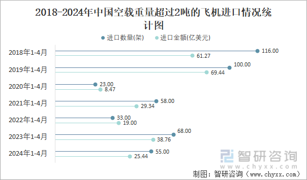 2018-2024年中国空载重量超过2吨的飞机进口情况统计图