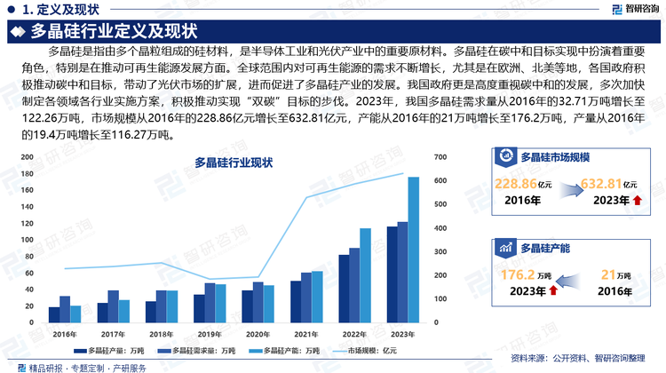 随着光伏发电在全球能源结构中的比例不断提高，多晶硅需求也相应增加，这对于实现碳中和目标至关重要。2023年，我国多晶硅需求量从2016年的32.71万吨增长至122.26万吨，市场规模从2016年的228.86亿元增长至632.81亿元，产能从2016年的21万吨增长至176.2万吨，产量从2016年的19.4万吨增长至116.27万吨。随着多晶硅行业的持续发展和技术进步，将为全球碳中和目标的实现提供有力支持。