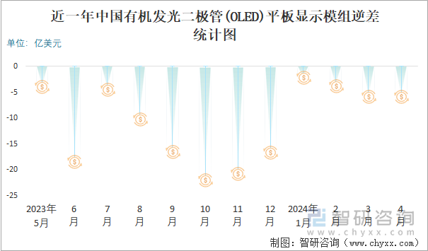 近一年中国有机发光二极管(OLED)平板显示模组顺逆差统计图