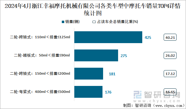 2024年4月浙江幸福摩托机械有限公司各类车型中摩托车销量TOP4详情统计图