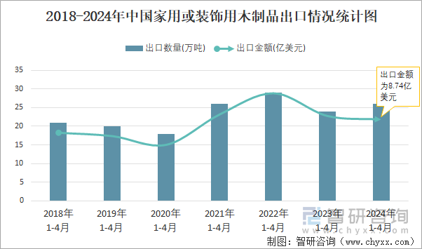 2018-2024年中国家用或装饰用木制品出口情况统计图