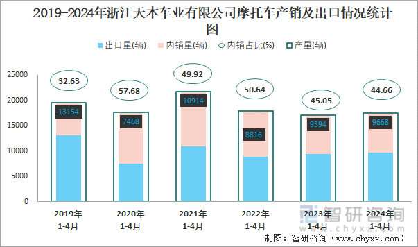 2019-2024年浙江天本车业有限公司摩托车产销及出口情况统计图
