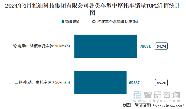 2024年4月雅迪科技集团有限公司各类车型中摩托车销量TOP2详情统计图