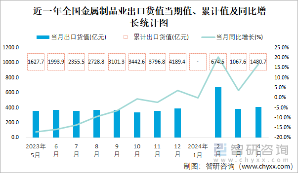 近一年全国金属制品业出口货值当期值、累计值及同比增长统计图