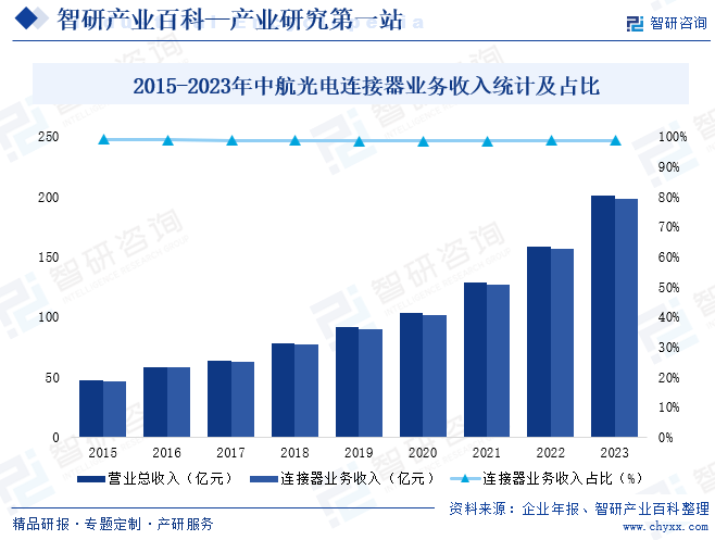 2015-2023年中航光电连接器业务收入统计及占比