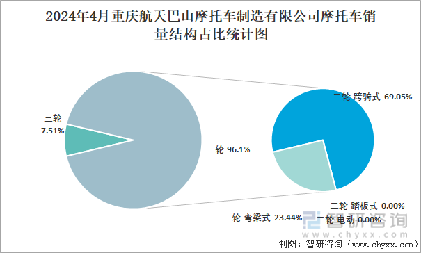 2024年4月重庆航天巴山摩托车制造有限公司摩托车销量结构占比统计图