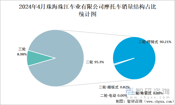 2024年4月珠海珠江车业有限公司摩托车销量结构占比统计图