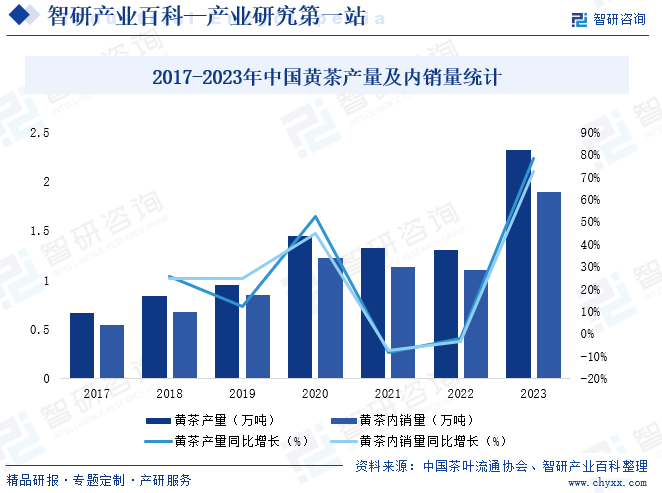 2017-2023年中国黄茶产量及内销量统计