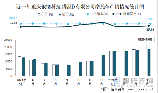 近一年重庆银钢科技(集团)有限公司摩托车产销情况统计图