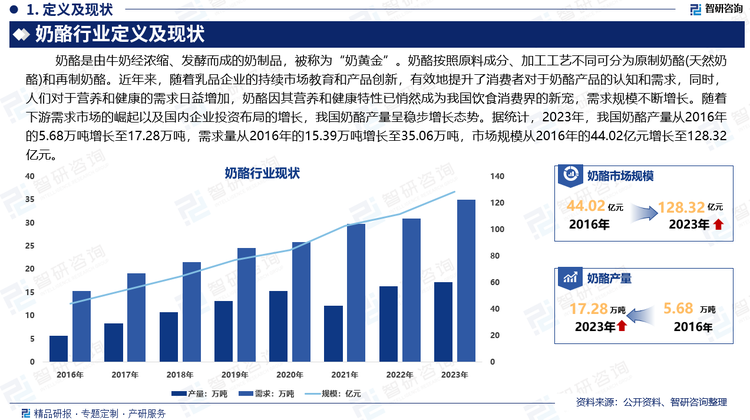 中国奶酪行业已经进入2.0时代，接下来奶酪行业以家庭餐桌为重要场景，以“奶酪+”休闲零食为品类拓展，开创全民奶酪时代。目前奶酪在中国市场渗透率依然很低，与国际上其他国家的奶酪消费结构相比，中国奶酪行业还有巨大发展空间。