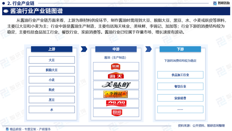 行业下游的消费结构较为稳定，主要包括食品加工行业、餐饮行业、家庭消费等。酱油行业已经属于存量市场，增长速度有波动，行业近几年的发展处于波动状态。目前，中国酱油市场逐步形成生抽调味、老抽上色的固定搭配，随居民收入提高及对生活品质的追求，家庭端消费升级也带动了酱油行业的量价齐升。