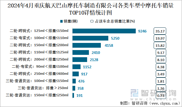 2024年4月重庆航天巴山摩托车制造有限公司各类车型中摩托车销量TOP8详情统计图