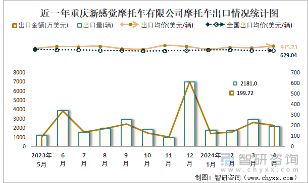 近一年重庆新感觉摩托车有限公司摩托车出口情况统计图