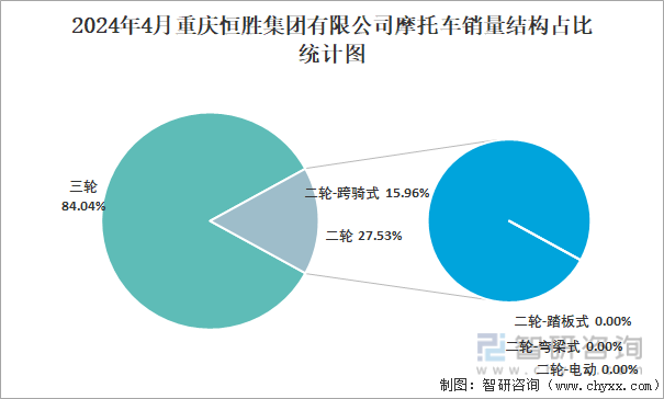 2024年4月重庆恒胜集团有限公司摩托车销量结构占比统计图