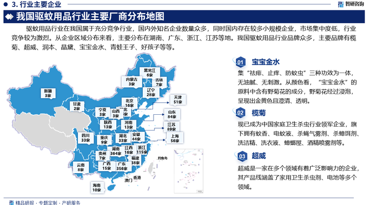 驱蚊用品行业在我国属于充分竞争行业，国内外知名企业数量众多，同时国内存在较多小规模企业，市场集中度低，行业竞争较为激烈。从企业区域分布来看，主要分布在湖南、广东、浙江、江苏等地。我国驱蚊用品行业品牌众多，主要品牌有榄菊、超威、润本、晶黛、宝宝金水、青蛙王子、好孩子等等。