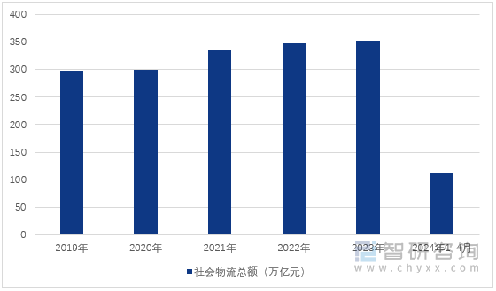 图1：2019-2024年1-4月中国社会物流总额