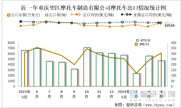 近一年重庆望江摩托车制造有限公司摩托车出口情况统计图