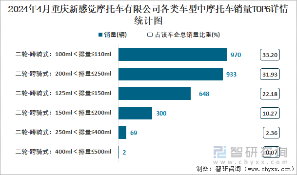 2024年4月重庆新感觉摩托车有限公司各类车型中摩托车销量TOP6详情统计图