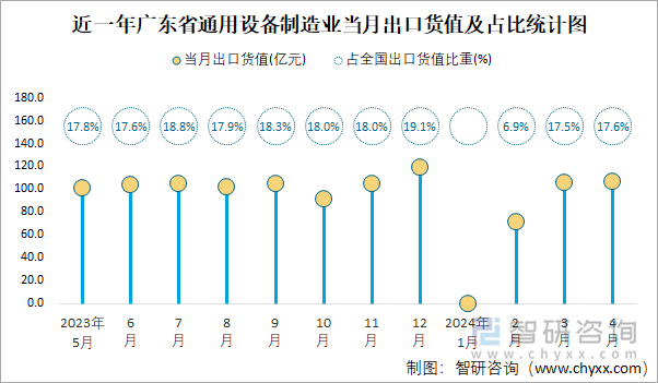 近一年广东省通用设备制造业当月出口货值及占比统计图