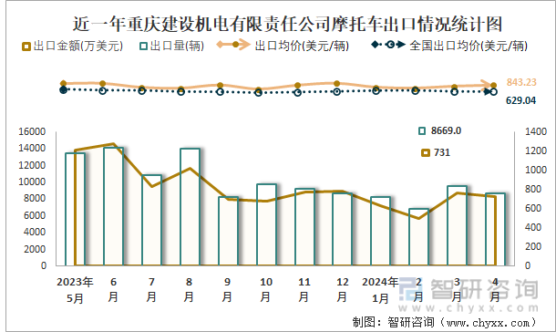 近一年重庆建设机电有限责任公司摩托车出口情况统计图