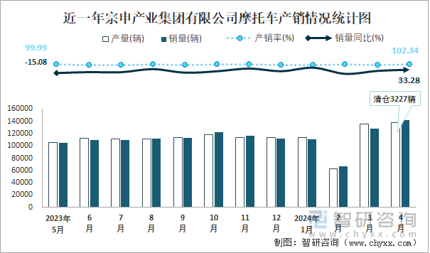 近一年宗申产业集团有限公司摩托车产销情况统计图