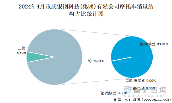 2024年4月重庆银钢科技(集团)有限公司摩托车销量结构占比统计图