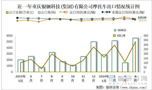 近一年重庆银钢科技(集团)有限公司摩托车出口情况统计图