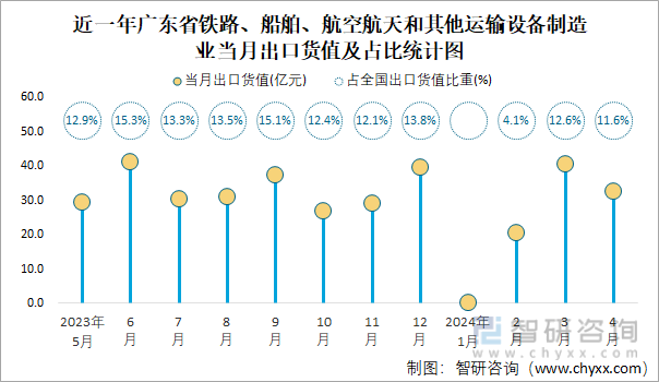 近一年广东省铁路、船舶、航空航天和其他运输设备制造业当月出口货值及占比统计图