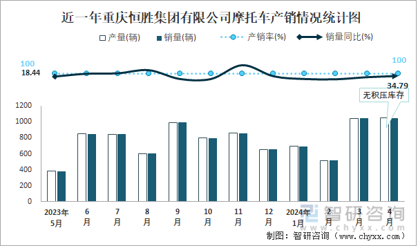 近一年重庆恒胜集团有限公司摩托车产销情况统计图