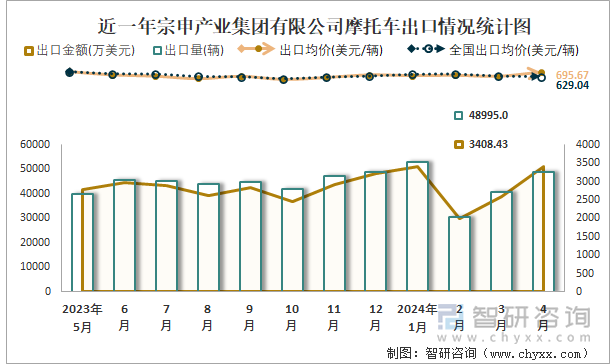 近一年宗申产业集团有限公司摩托车出口情况统计图