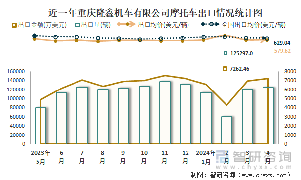 近一年重庆隆鑫机车有限公司摩托车出口情况统计图