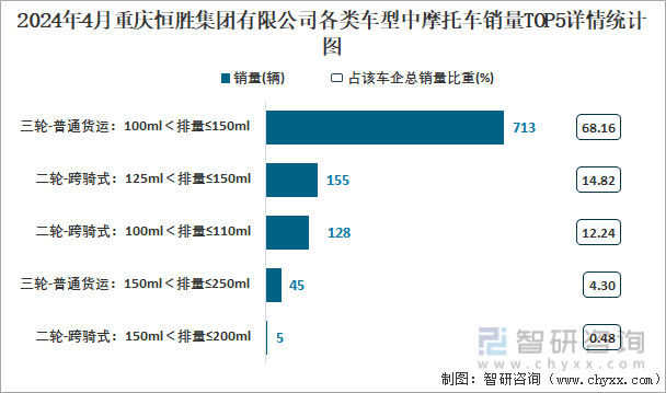 2024年4月重庆恒胜集团有限公司各类车型中摩托车销量TOP5详情统计图