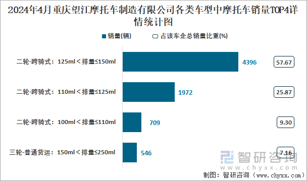 2024年4月重庆望江摩托车制造有限公司各类车型中摩托车销量TOP4详情统计图