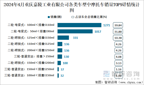 2024年4月重庆嘉陵工业有限公司各类车型中摩托车销量TOP9详情统计图
