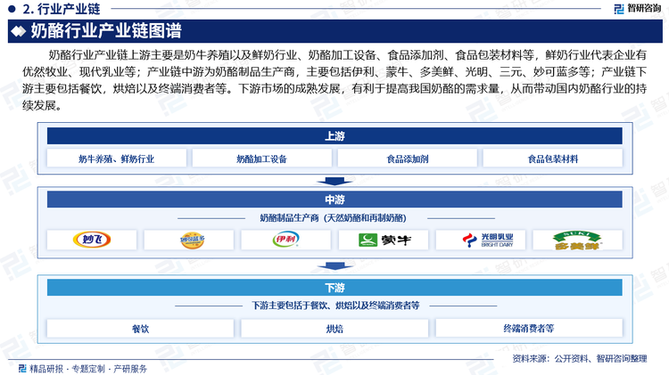 奶酪行业产业链上游主要是奶牛养殖以及鲜奶行业、奶酪加工设备、食品添加剂、食品包装材料等，鲜奶行业代表企业有优然牧业、现代乳业等；产业链中游为奶酪制品生产商，主要包括伊利、蒙牛、多美鲜、光明、三元、妙可蓝多等；产业链下游主要包括餐饮，烘焙以及终端消费者等。下游市场的成熟发展，有利于提高我国奶酪的需求量，从而带动国内奶酪行业的持续发展。