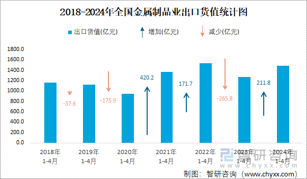 2018-2024年全国金属制品业出口货值统计图