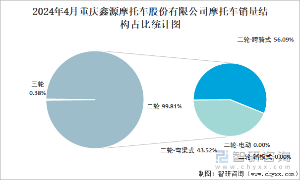 2024年4月重庆鑫源摩托车股份有限公司摩托车销量结构占比统计图