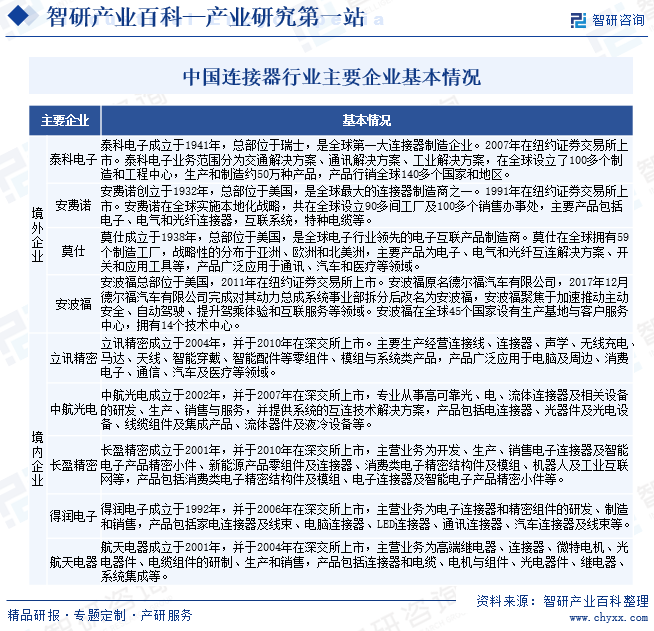 中国连接器行业主要企业基本情况