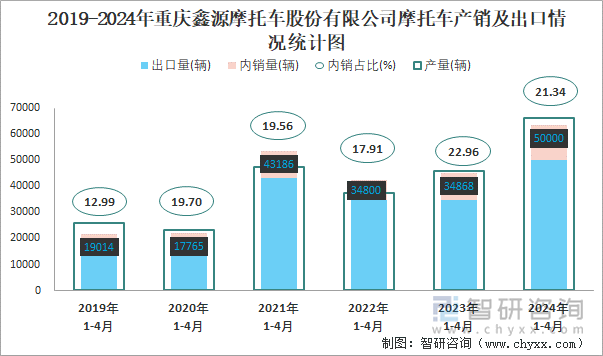 2019-2024年重庆鑫源摩托车股份有限公司摩托车产销及出口情况统计图