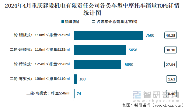 2024年4月重庆建设机电有限责任公司各类车型中摩托车销量TOP5详情统计图
